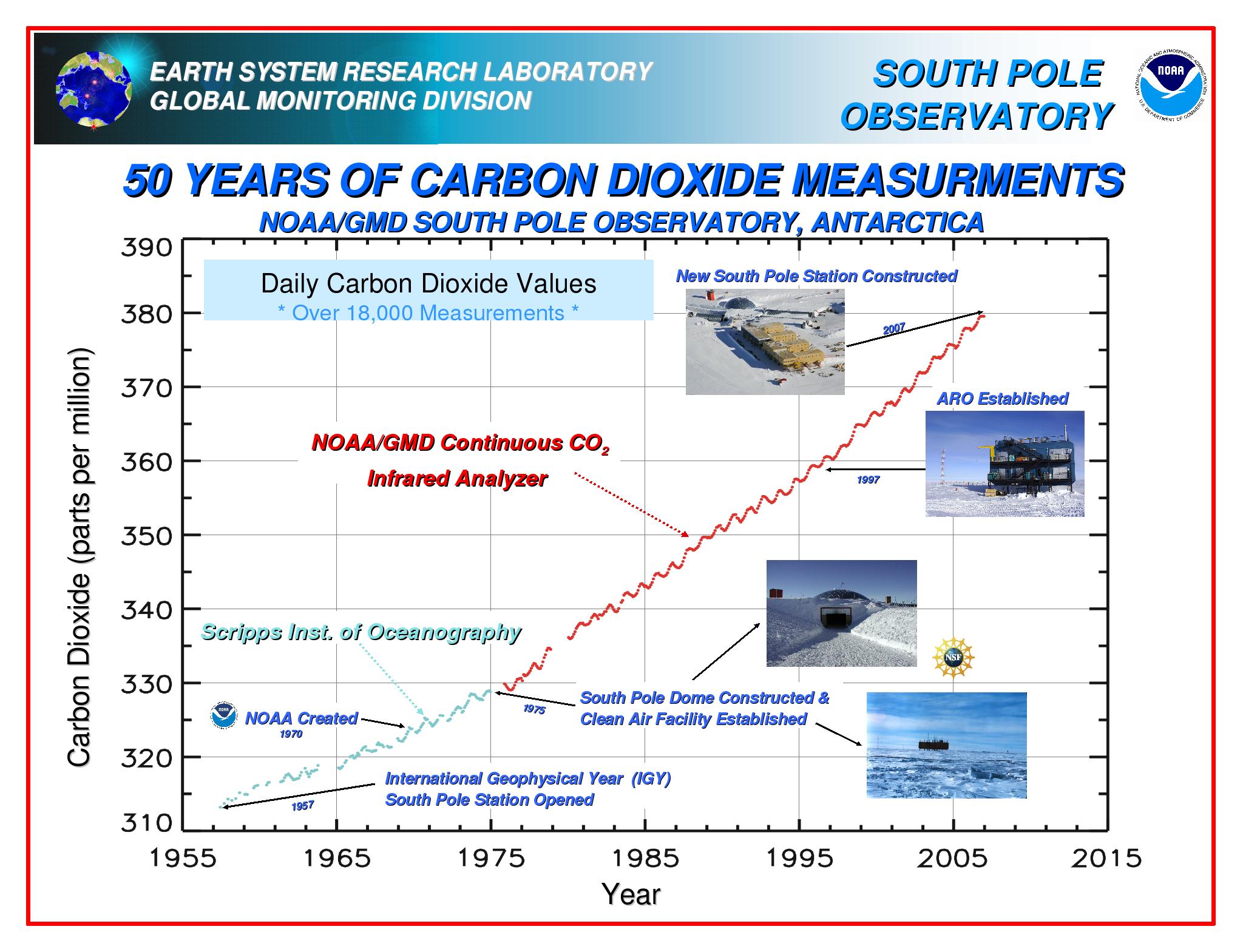 carbon dioxide measurements from
              the south pole