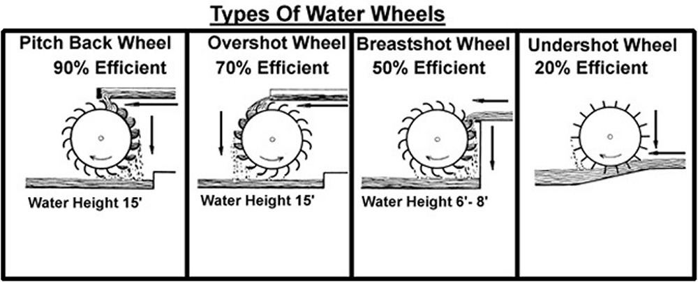 types of water
          wheels