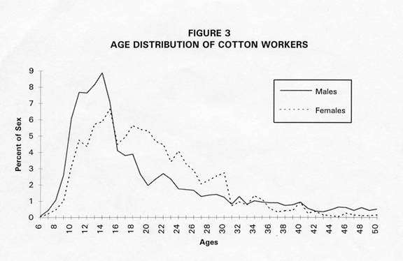 age distribution of cotton workers in Manchester in 1818