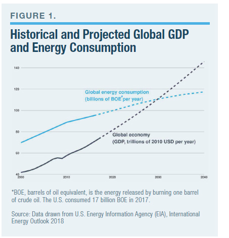 energy vs. gdp growth