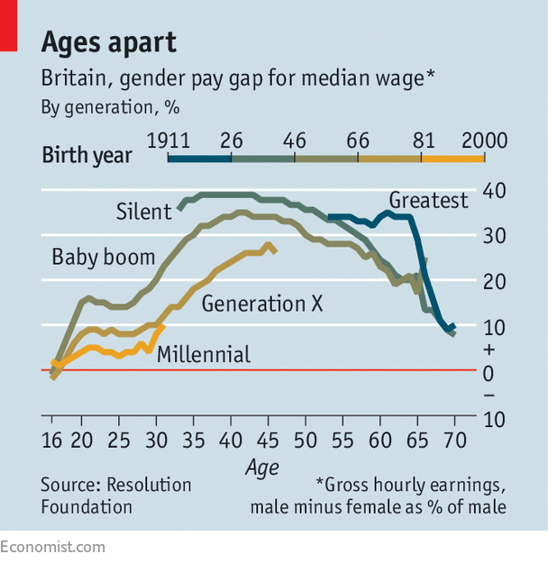 gender pay gap in England by
          generation