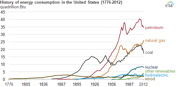 history of US energy use
