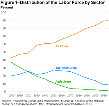 labor force by sector