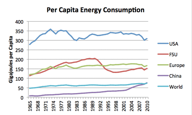 per capita energy consumption by country