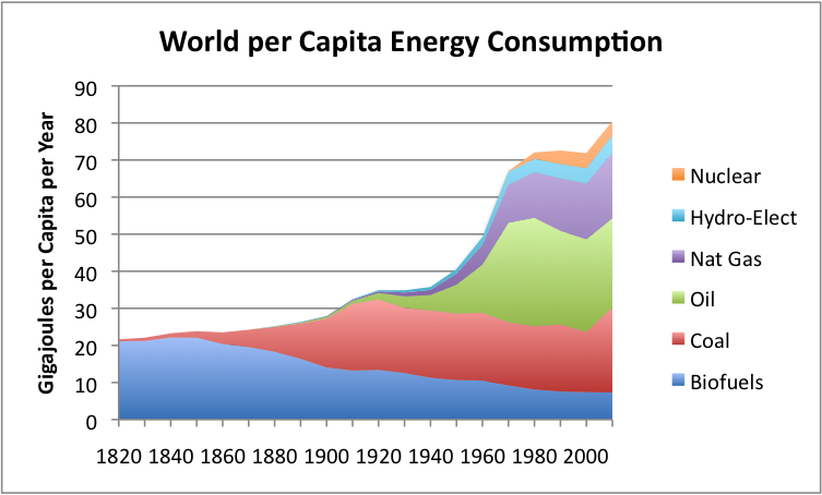 world per
              capita energy use