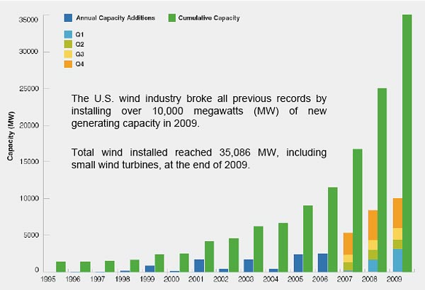 wind power capacity growth
