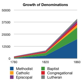 chart of
                    denominations 1780-1860