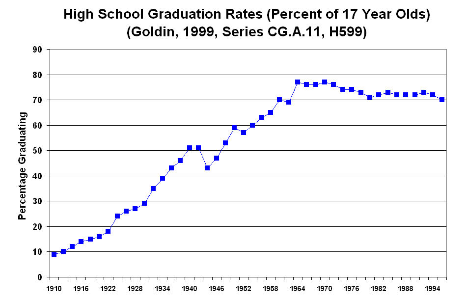 high school graduation rates