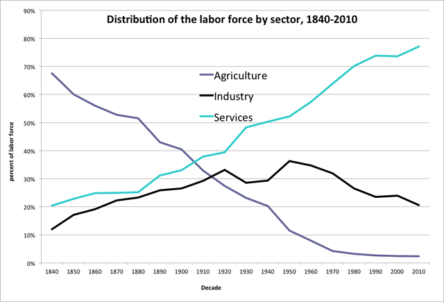 labor force
            distribution