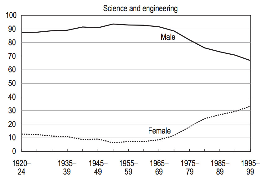 US doctorates
          1920-1999