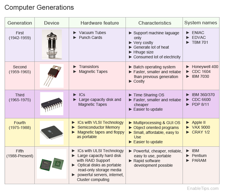 computure generations