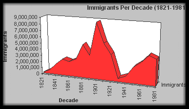 total immigration