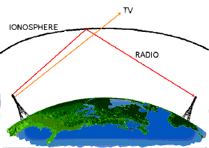 radio waves bounce off the
            ionosphere