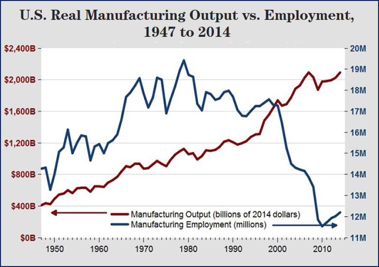 manufacturing jobs vs. value