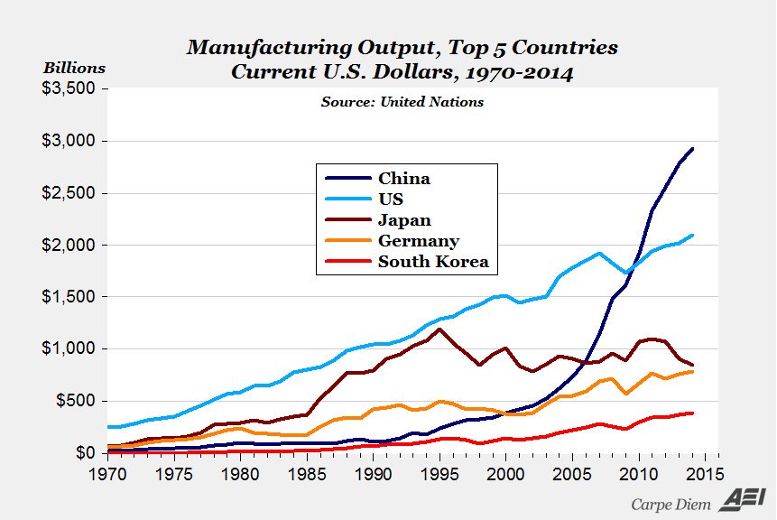 manufacturing output by
            country