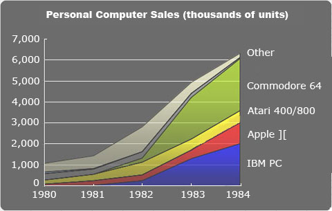 PC sales 1980-1984