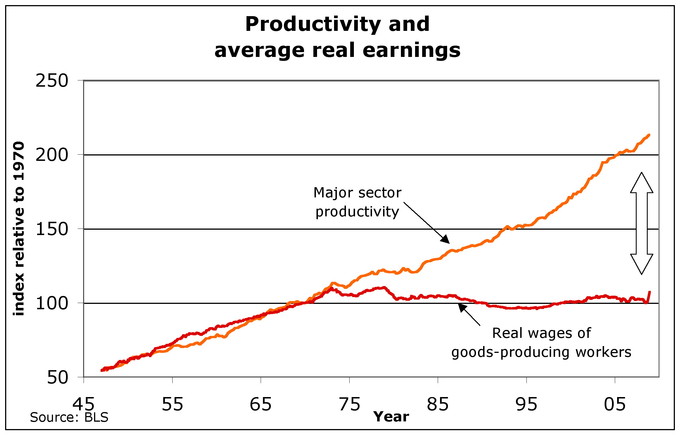 productivity vs.
            wages
