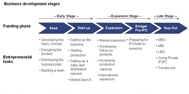 stages of a startup