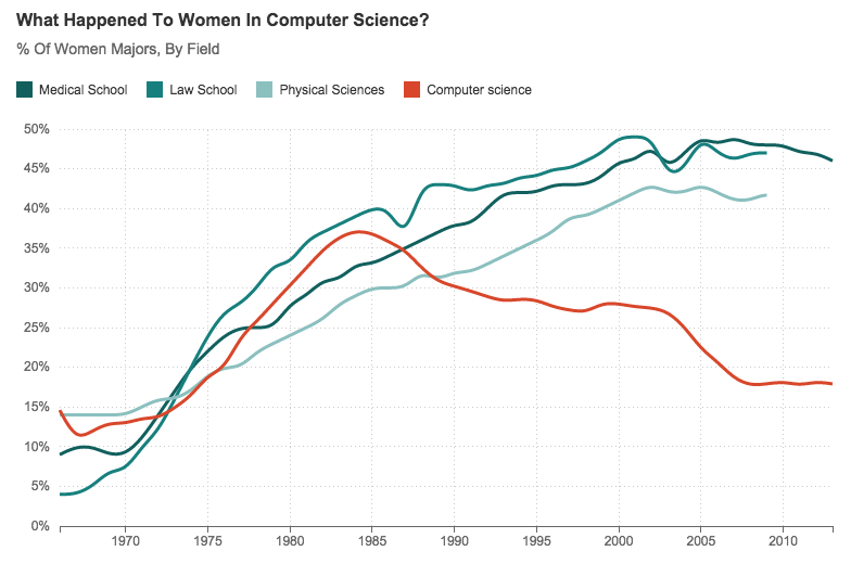 women computer science
          majors compared to other fields