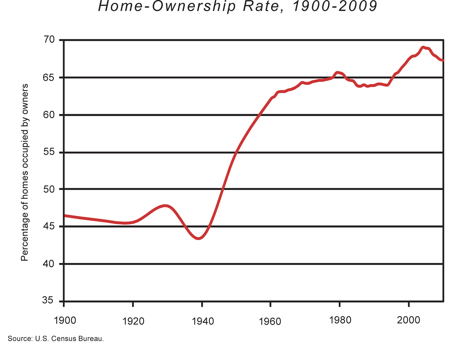 home ownership graph