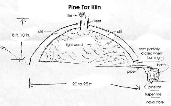 diagram of tar kiln