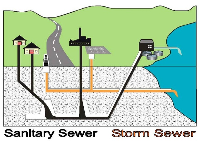 storm vs. sanitary sewers