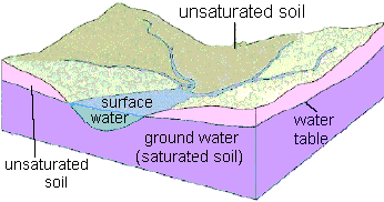 water
        table diagram