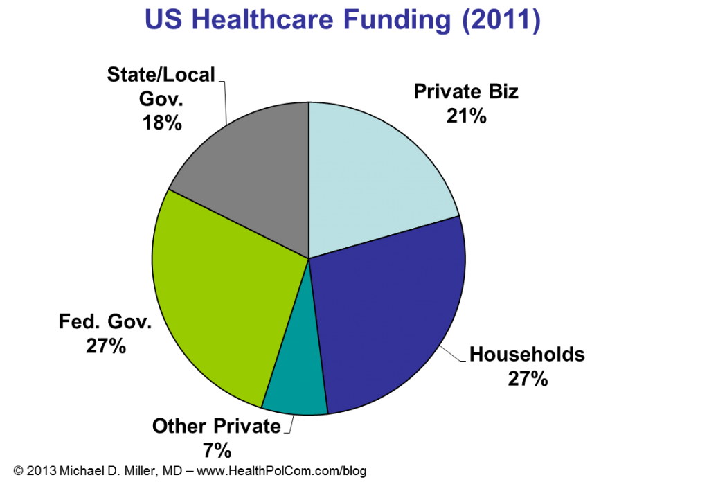 health care funding by source of funds