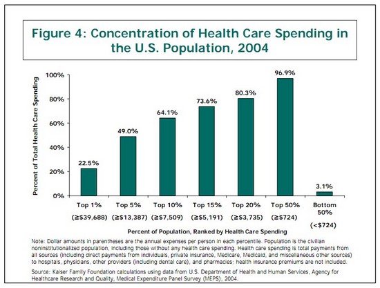 concentration of health care expenses