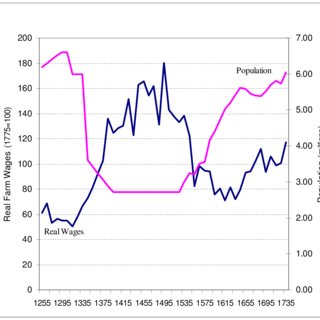 graph of population vs. real wage
