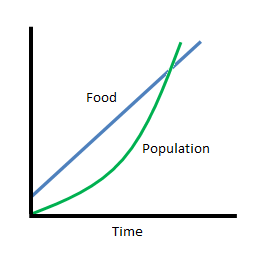 graph of linear vs.
                      exponential growth
