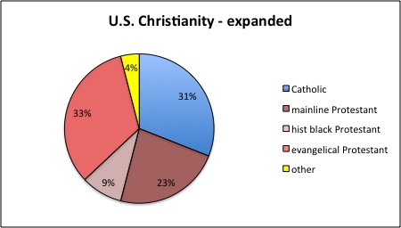 major
                      branches uf US Christianity